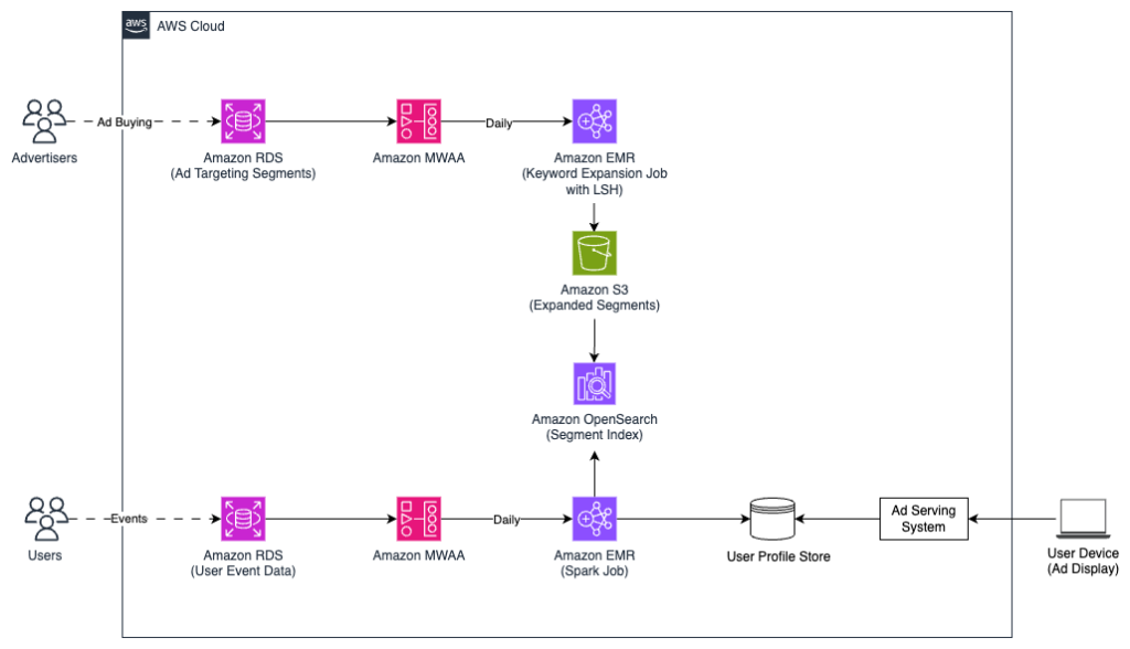 Enhancing Search Retargeting in Enterprise IT Marketing: Insights from Yahoo’s Use of Amazon Bedrock