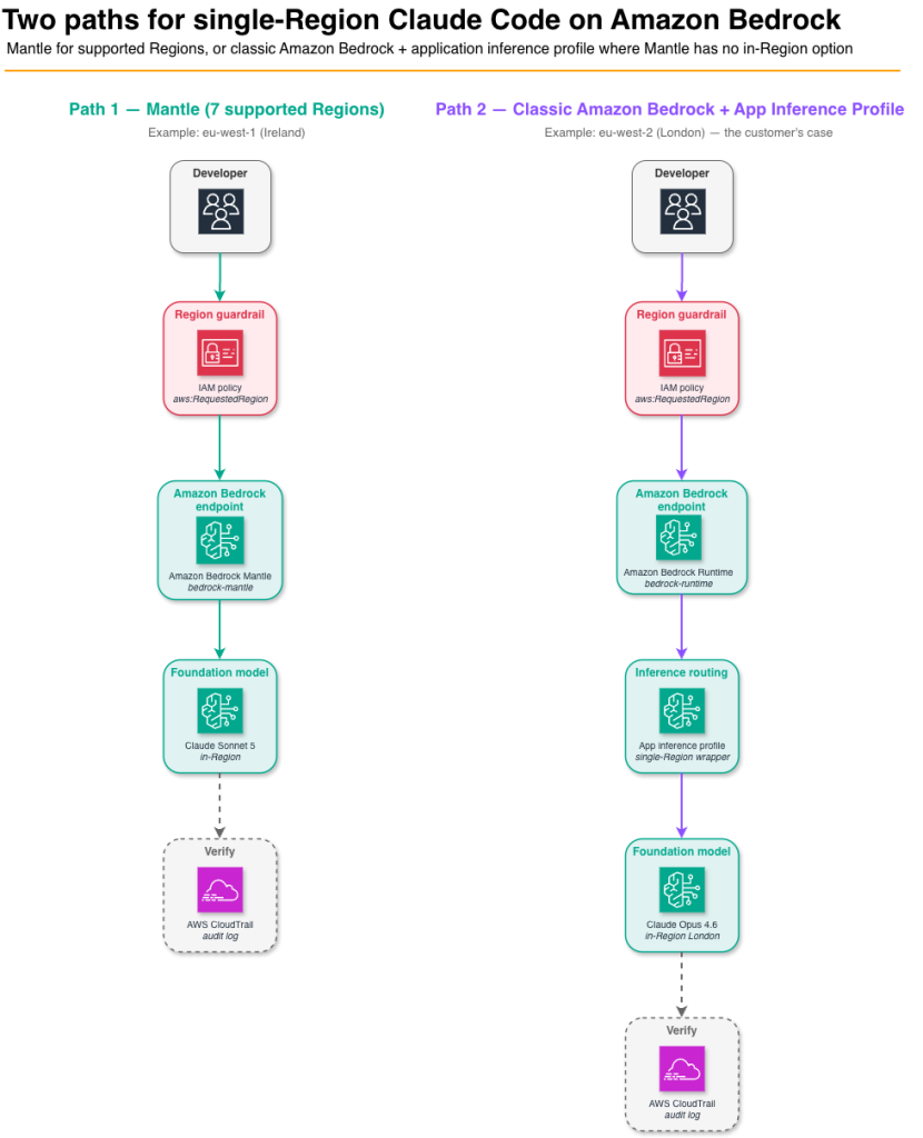 Understanding Data Residency in Enterprise IT Marketing: Implications of Single-Region Claude Code on Amazon Bedrock